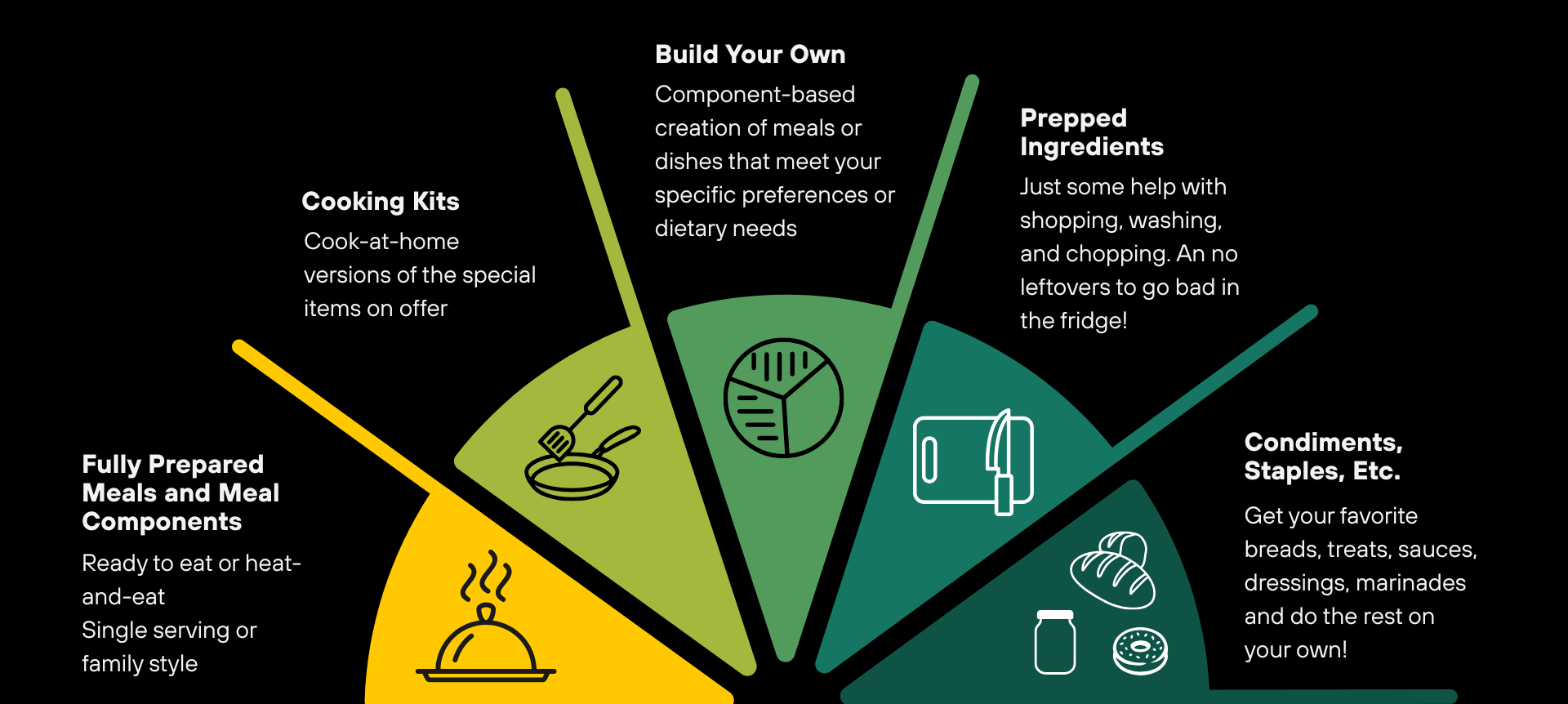 shared personal chef service product categories