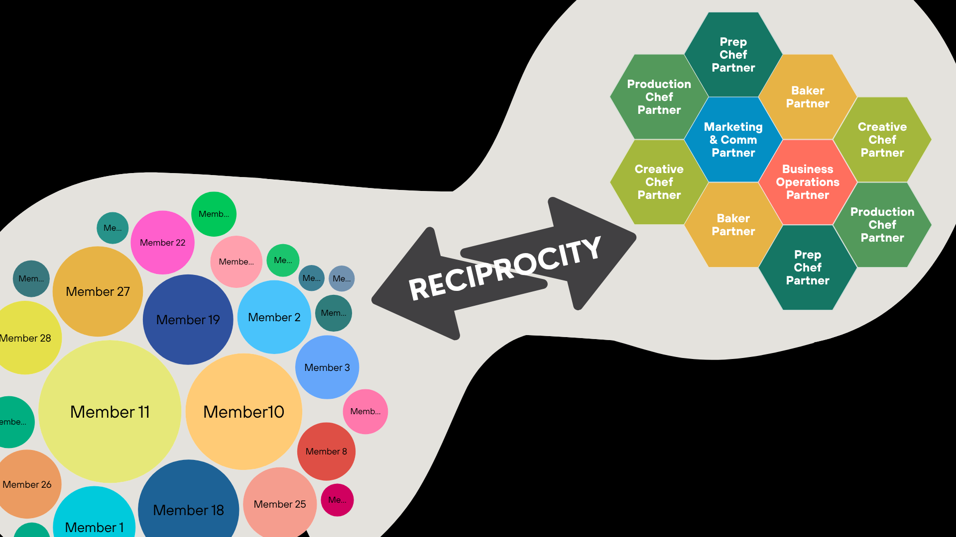 reciprocal commitments between members and owner operators