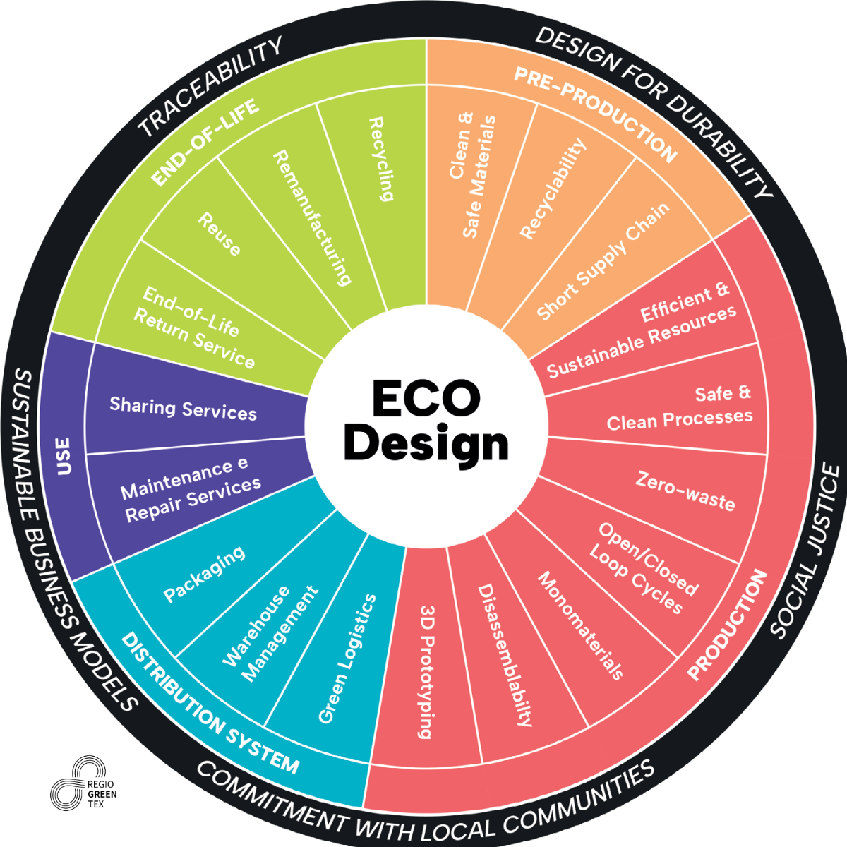 RegioGreenTex: Eco-Design Strategies