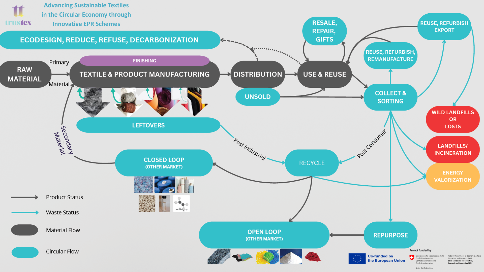 TRUSTex's Draft deliverable on Material flow and circular model analysis