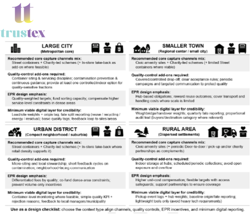 TRUSTex's Assessment of separate collection strategies