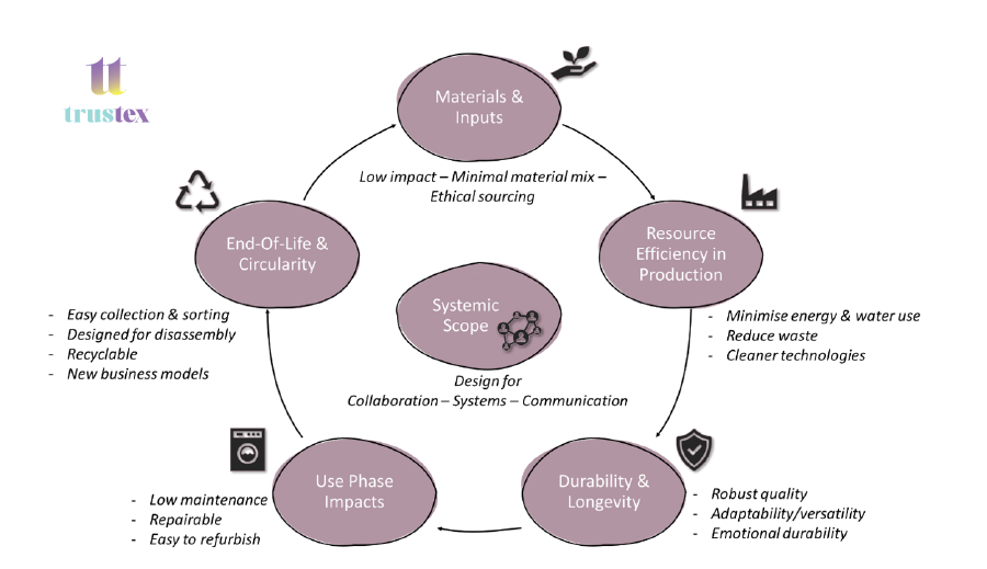 TRUSTex's Draft Overview of textile eco-design strategies