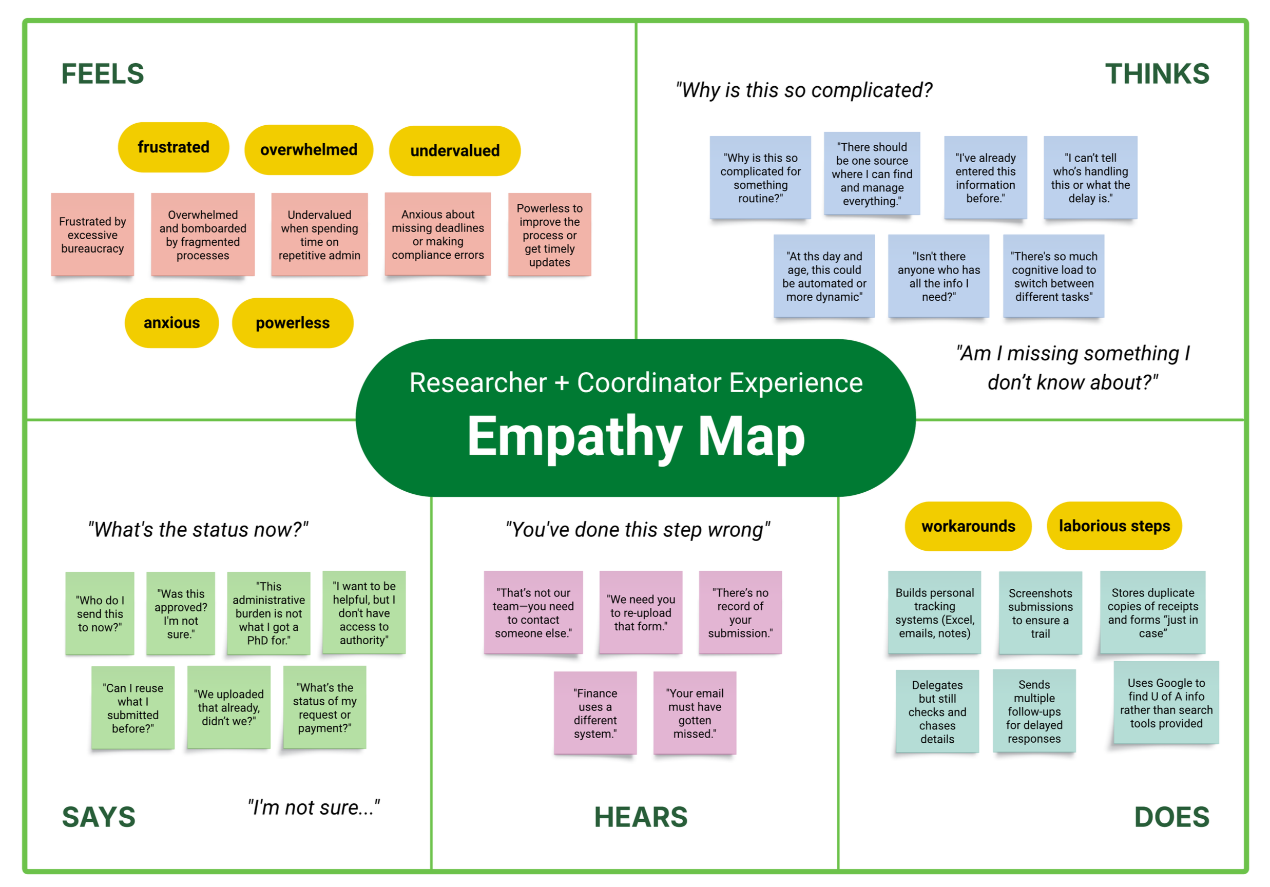 Researcher Experience Empathy Map: consolidating findings from user interviews
