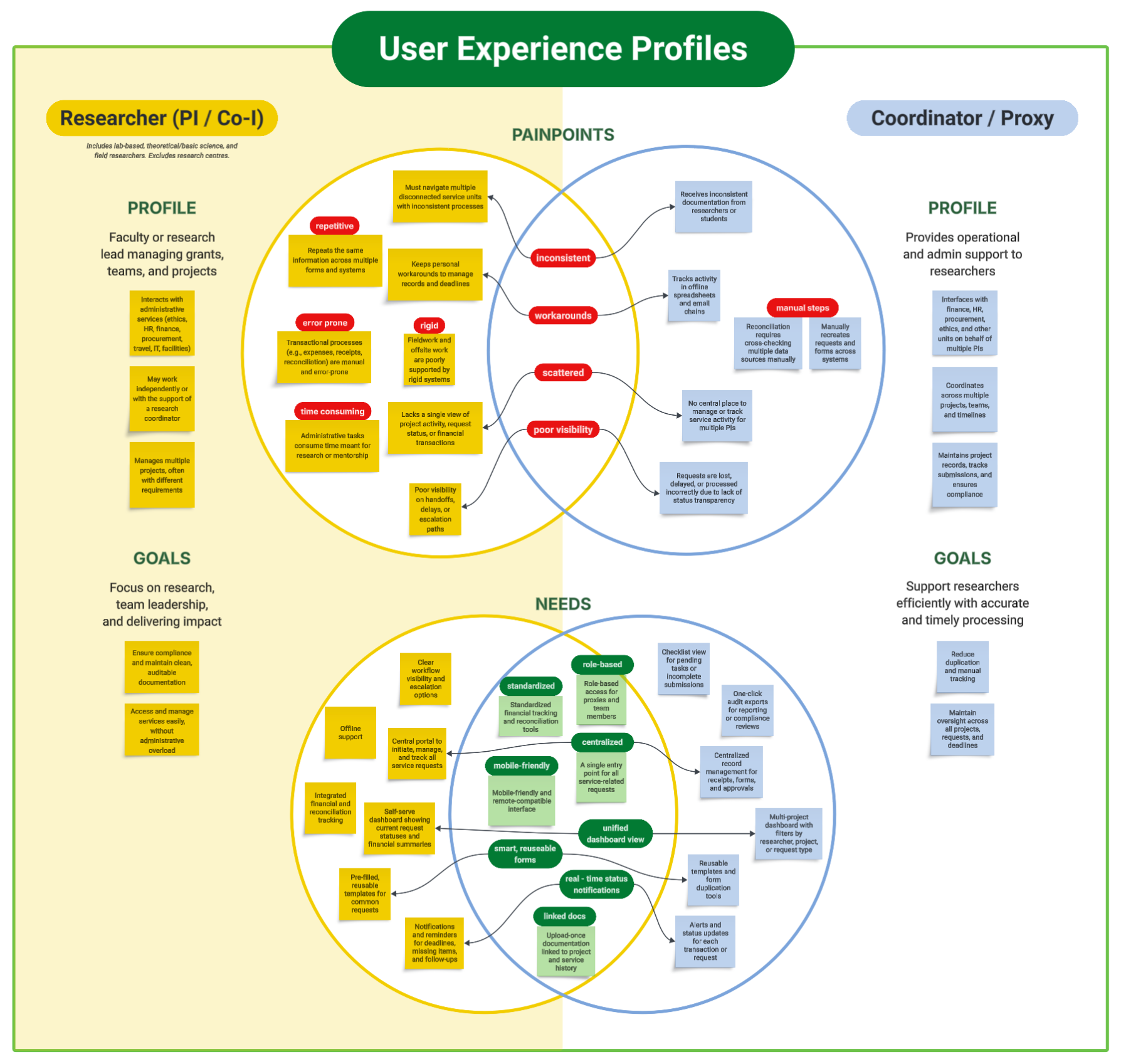 User Experience Profiles: consolidating findings from user interviews, identifying painpoints and needs