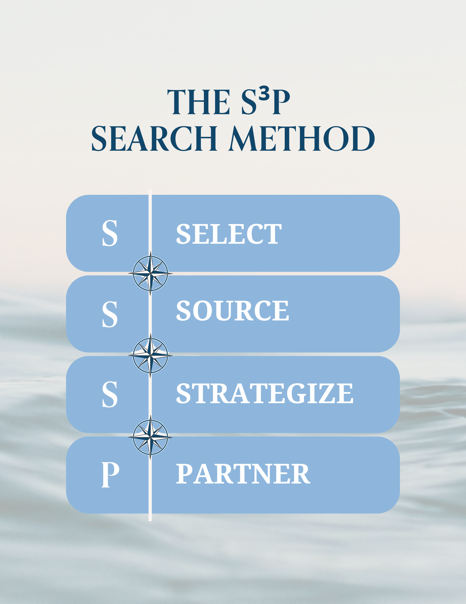Our S³P Search Methodology: Select, Source, Strategize, Partner