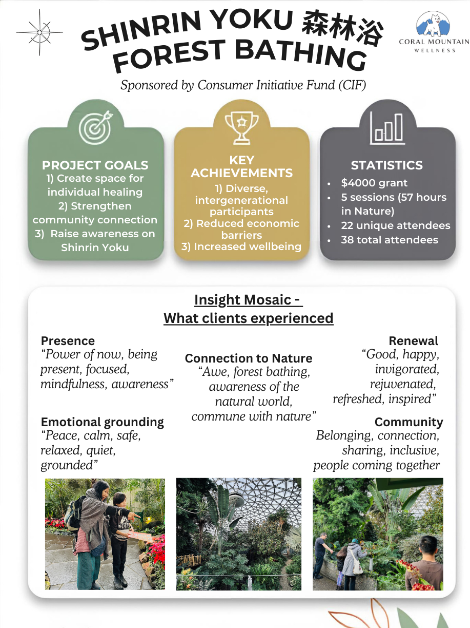 Flyer for Shinrin Yoku Forest Bathing event sponsored by the Consumer Initiative Fund, held at Coral Mountain Wellness. The flyer lists project goals, key achievements, statistics, and client experiences, with photos of people engaging in nature activities.