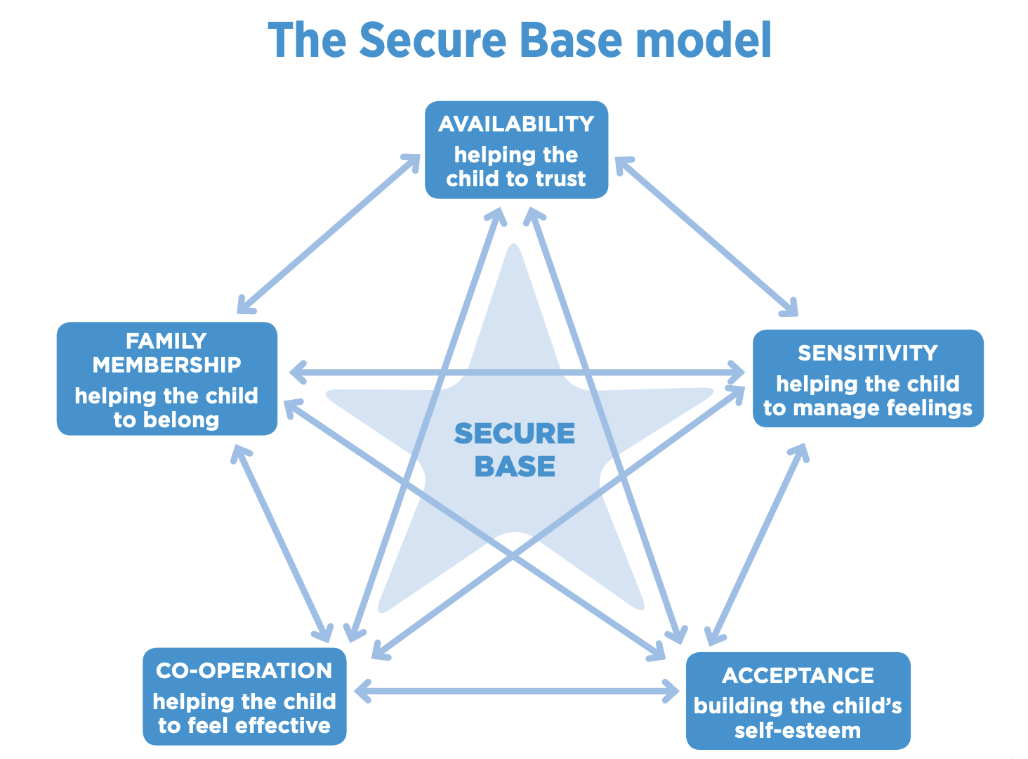 Building Trust and Resilience: The Secure Base Model in Therapeutic Caregiving