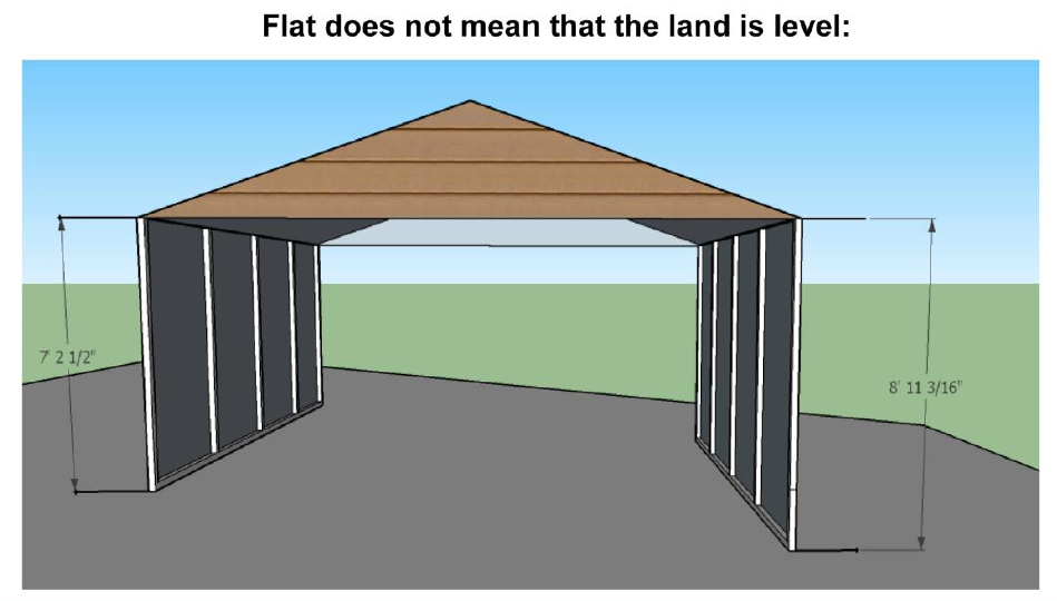 Diagram showing that a flat roof does not mean the land underneath is level, with measurements of wall heights and a sloped roof.
