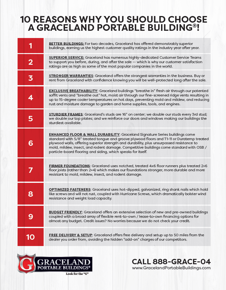 A promotional flyer listing 10 reasons to choose Graceland portable buildings, including better buildings, superior service, stronger warranties, exclusive breathability, sturdier frames, enhanced floor and wall durability, firmer foundations, optimized fasteners, budget-friendly options, and free delivery and setup.