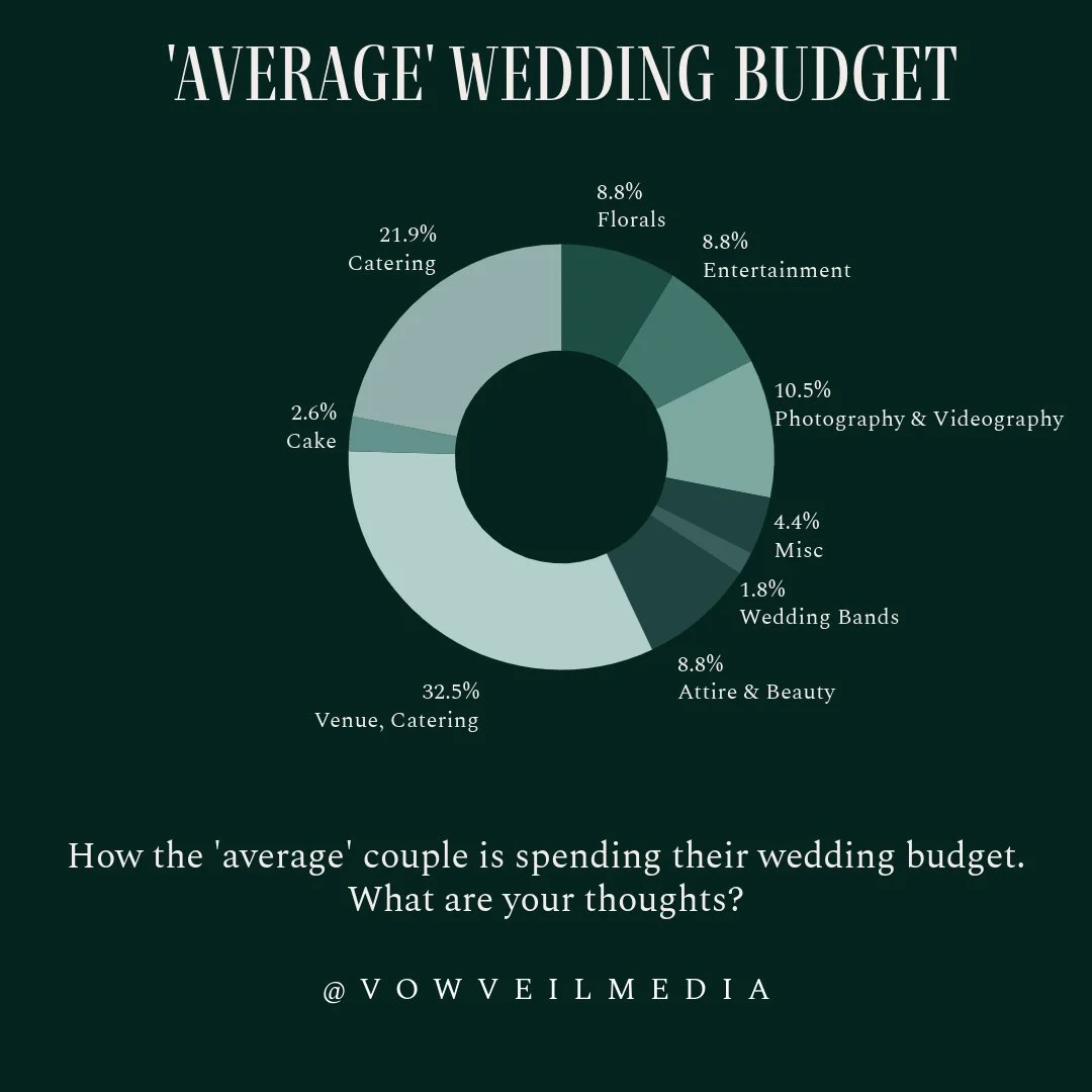 📊 Breaking Down the Wedding Budget 💍

Curious about how couples are allocating their wedding budgets? According to this breakdown, the venue and catering take the largest slice at 32.5%, followed by catering at 21.9%. Photography &amp; Videography,