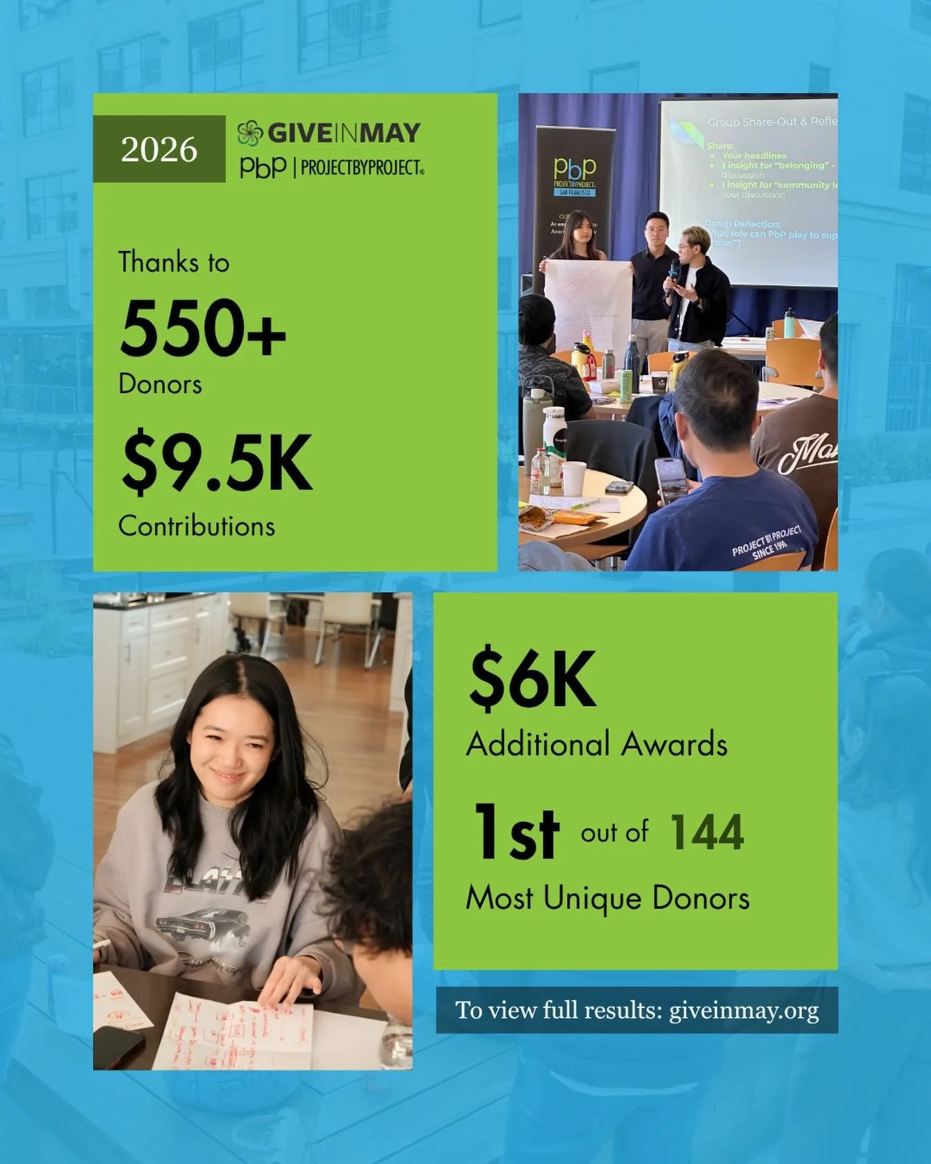 Thank you for making this our strongest Give In May campaign yet! Your generosity fuels Project by Project&rsquo;s mission to empower leaders, strengthen communities, and inspire a culture of philanthropy.
Together, we celebrated:
	&bull;	🥇 1st Plac