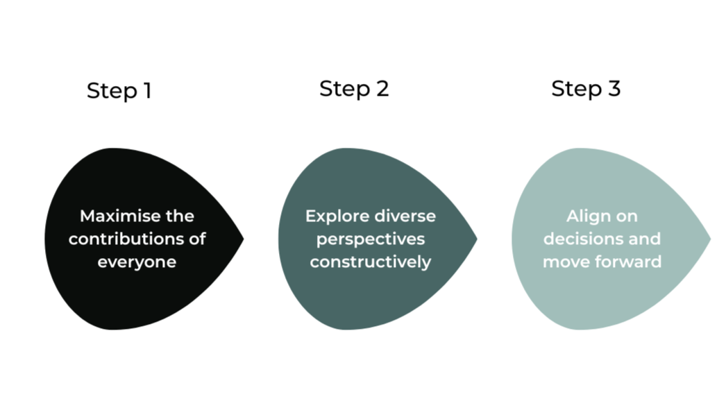 A visual representation of the three steps of collaborative conversations.