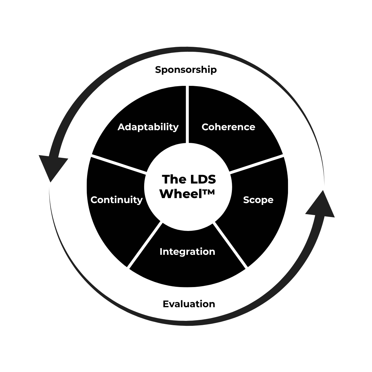 A visual summary of the LDS Wheel™