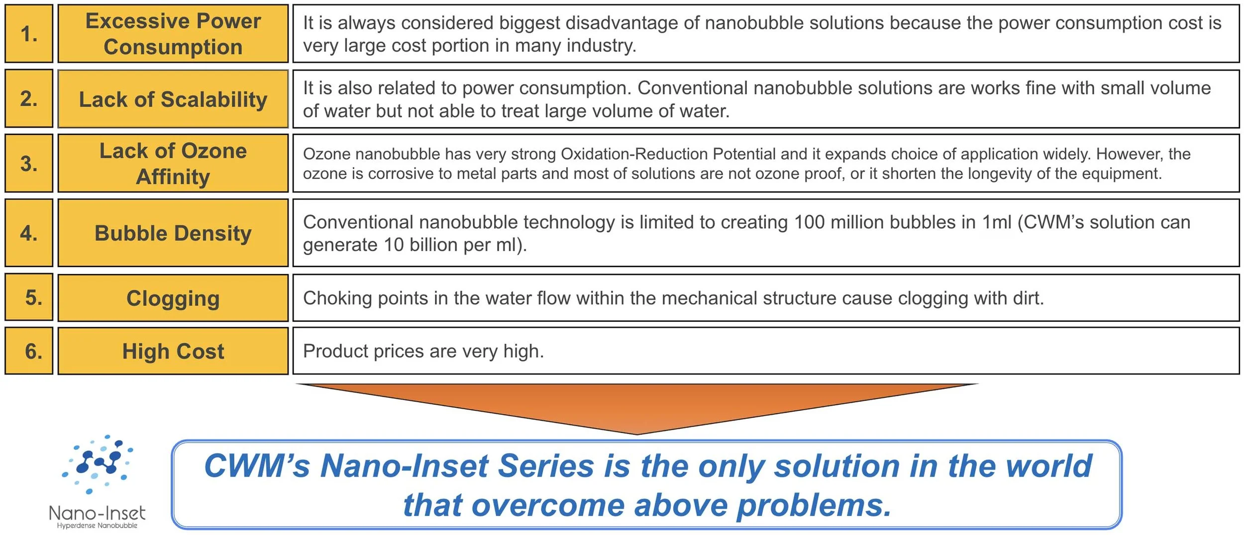 Nanobubble Problems