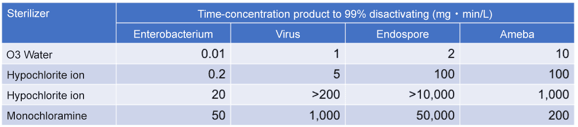 Ozone Water Sterilization Effect