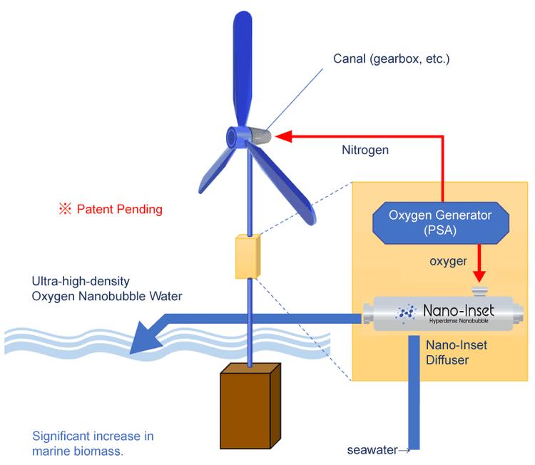 Eliminates conflicts with fishing rights.