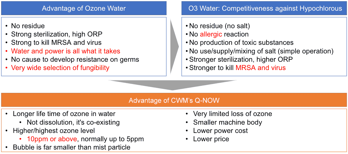 Difference between Ozone Water and Hypochlorite Solution