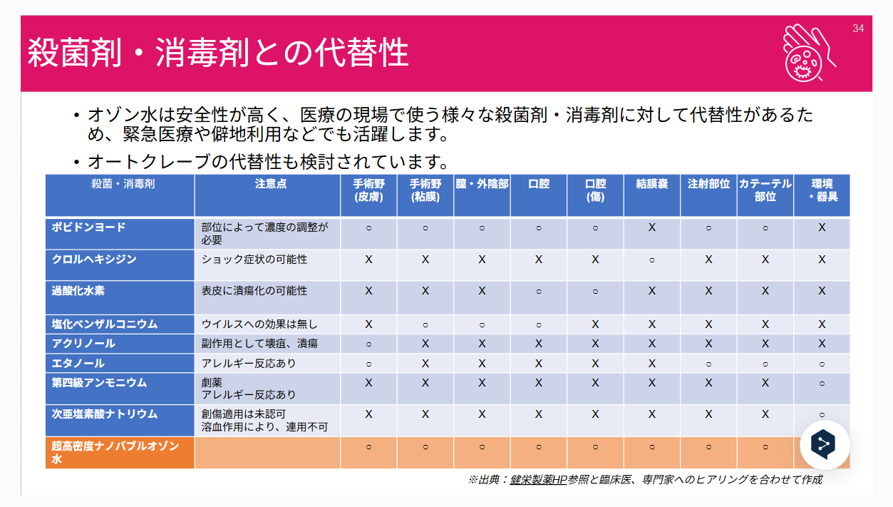 オゾンの殺菌剤・消毒剤の代替性
