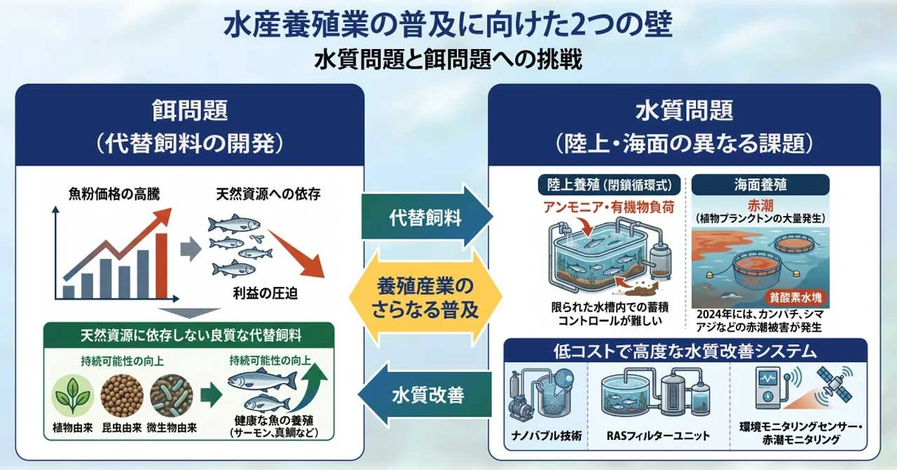 水産養殖業の普及に向けた2つの壁のイメージ画像