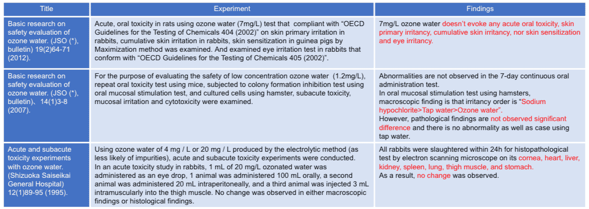 Ozone Water Toxicity Report