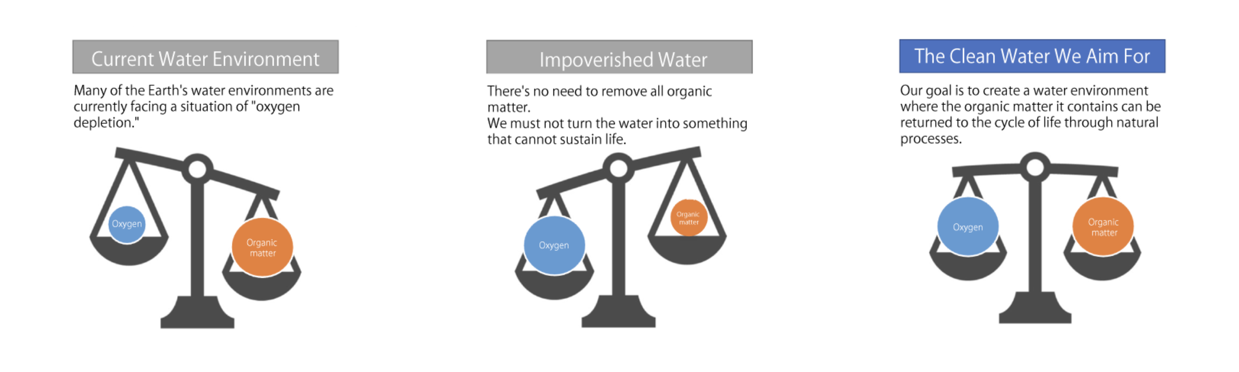 Scales comparing the balance between oxygen and organic matter.