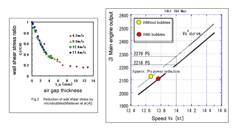 Eco-Friendly Ship Graph