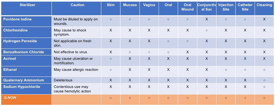Ozone Water Replaceability to Medical Disinfectants