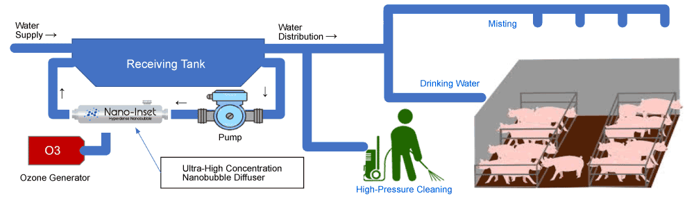 Sterilizes the entire barn with powerful ozonated water.