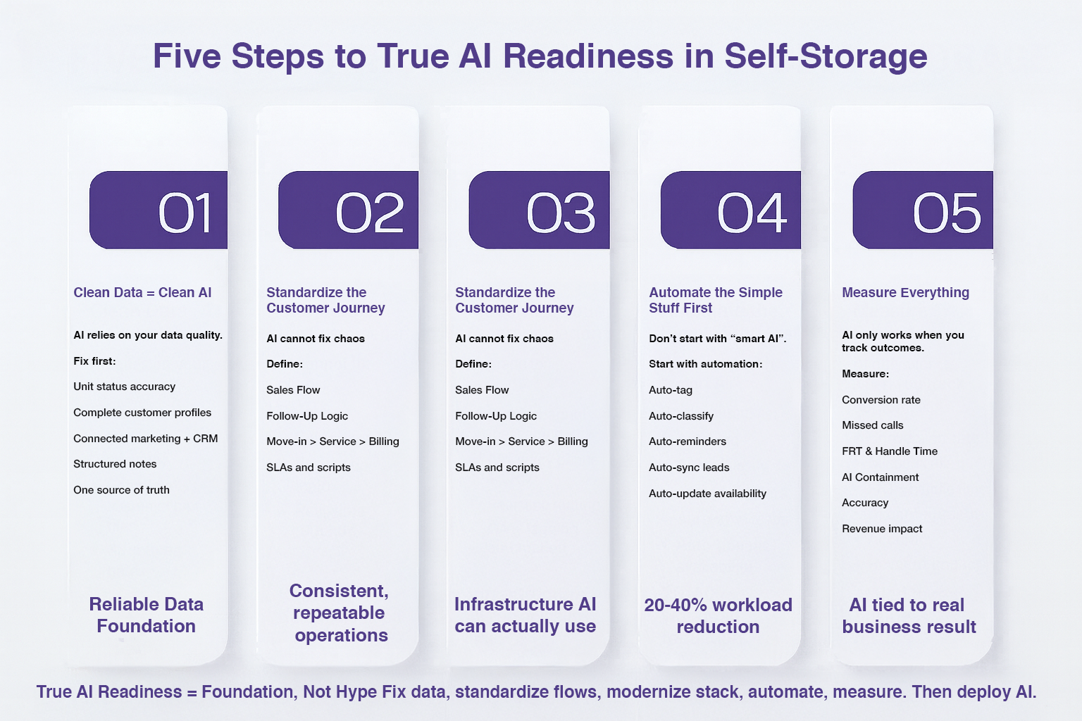 Five Steps to True AI Readiness in Self-Storage