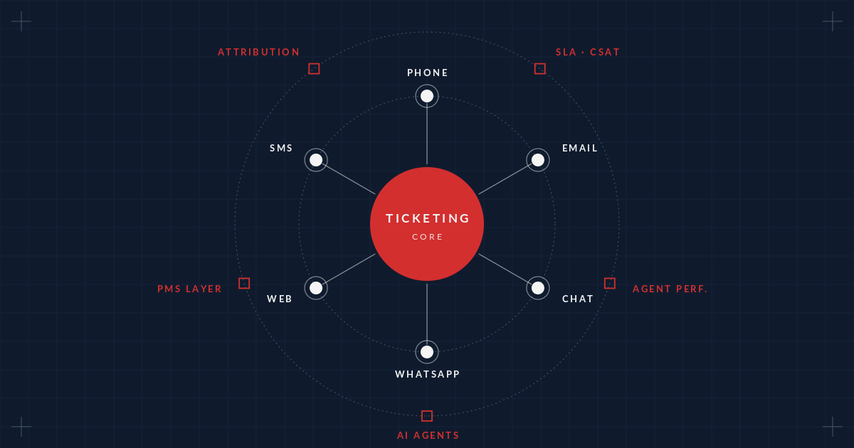 Self-Storage Customer Operations: Why Ticketing Is the Right Foundation (Part 3)