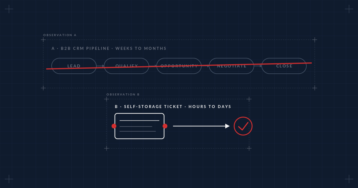 Self-Storage Customer Operations: Why Ticketing Is the Right Foundation (Part 1)
