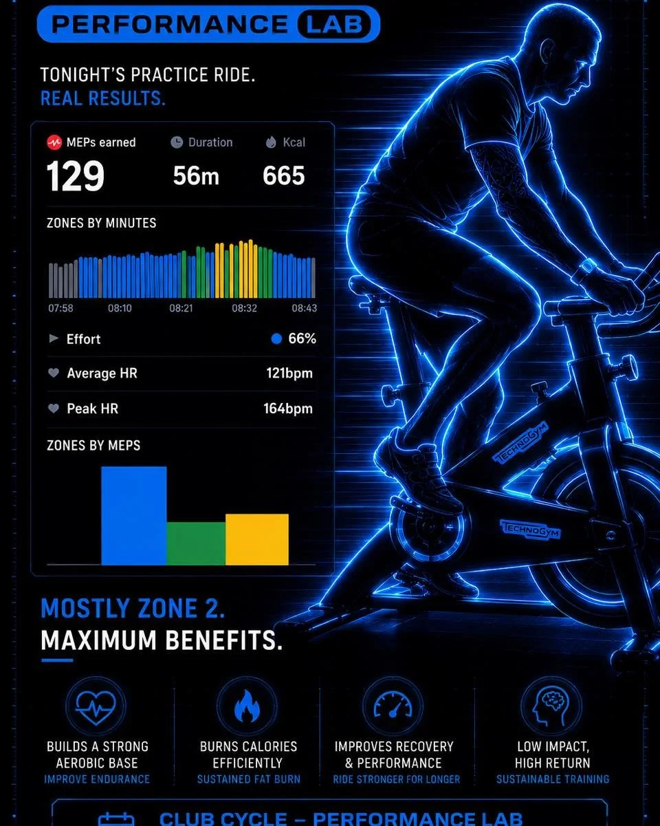 Zone 2 doesn&rsquo;t mean easy. It means training with purpose.

My practice ride delivered 665 kcal in 56 minutes, with the majority of the session spent in Zone 2.

Why train this way?

* Builds a stronger aerobic base
* Improves endurance
* Suppor