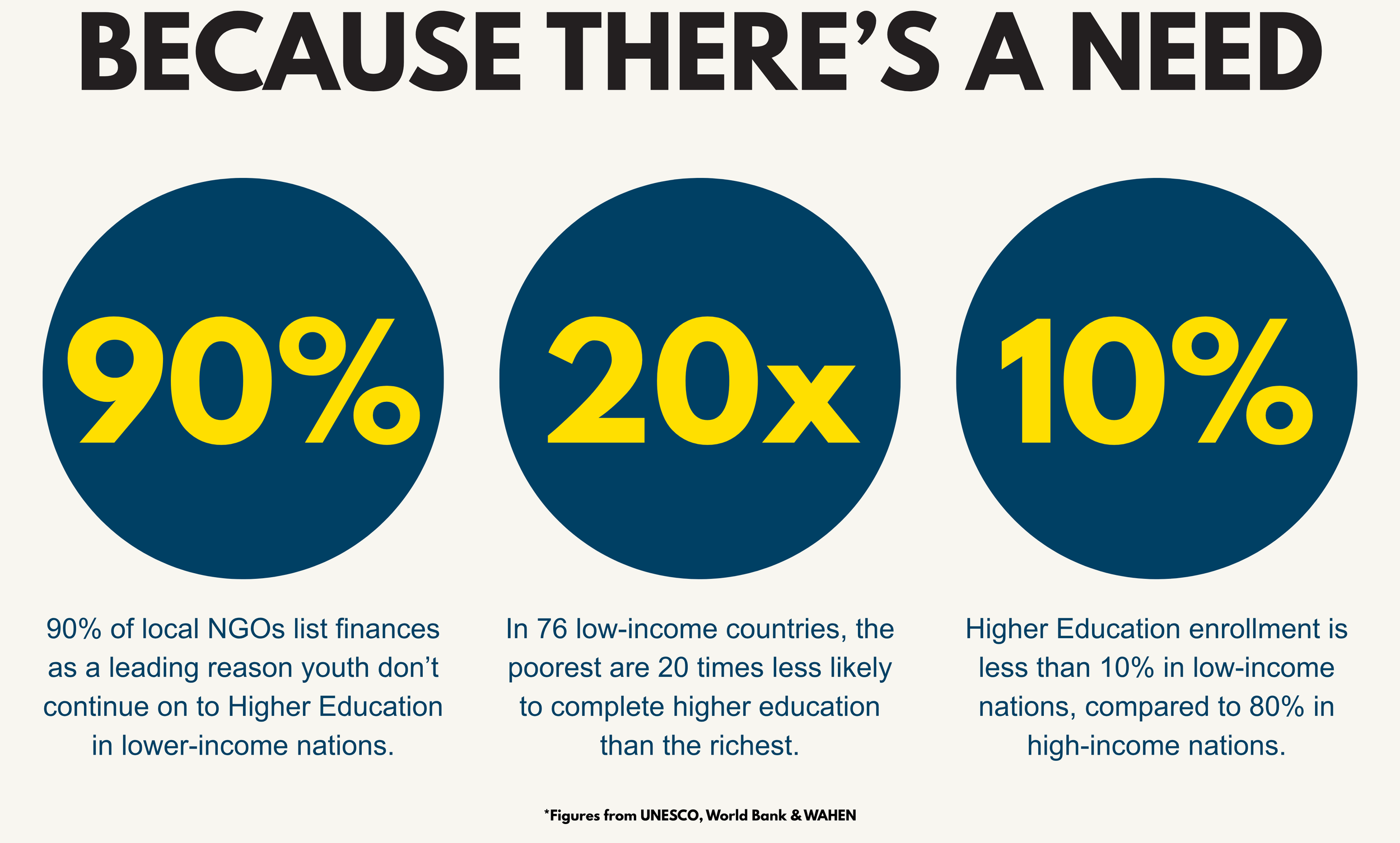 Infographic text showing three dark blue circles with yellow percentages: 90%, 20x, 10%. The title above reads "BECAUSE THERE'S A NEED" in large black letters. The non-visible text below explains that 90% of local NGOs list finances as a leading reason youth don't continue higher education, in 76 low-income countries the poorest are 20 times less likely to complete higher education than the richest, and in high-income nations less than 10% of youth enroll in higher education.