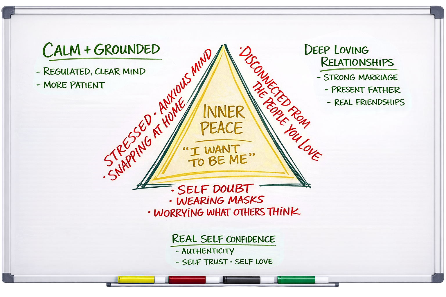 Whiteboard with a triangle diagram labeled "Inner Peace" in the center and the phrase "I want to be me" underneath. Surrounding the diagram are notes on calm, grounded, deep loving relationships, and real self-confidence, along with reasons for distrust and stress, such as self-doubt, anxiety, and worries about others' opinions.