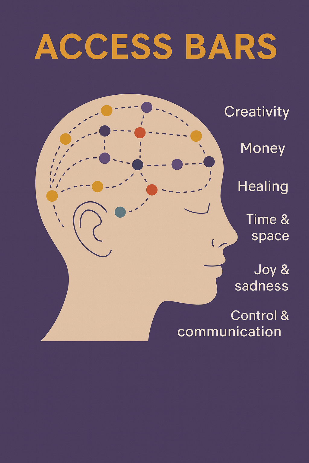Diagram of the mind with colored dots connected by dashed lines, labeled with qualities like creativity, money, healing, time & space, joy & sadness, control & communication, and a caption that says 'Access Bars'.