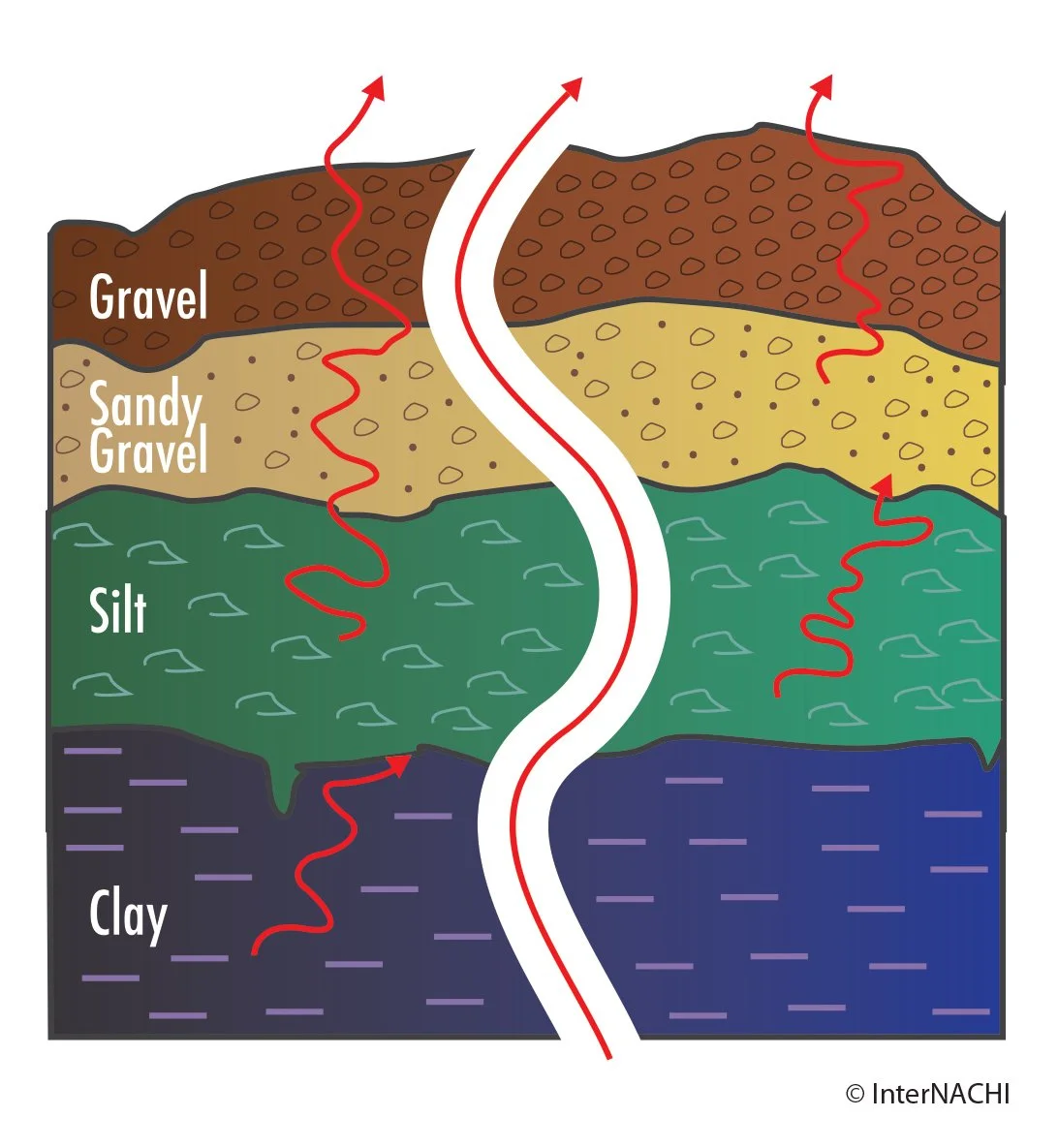 radon movement through soil