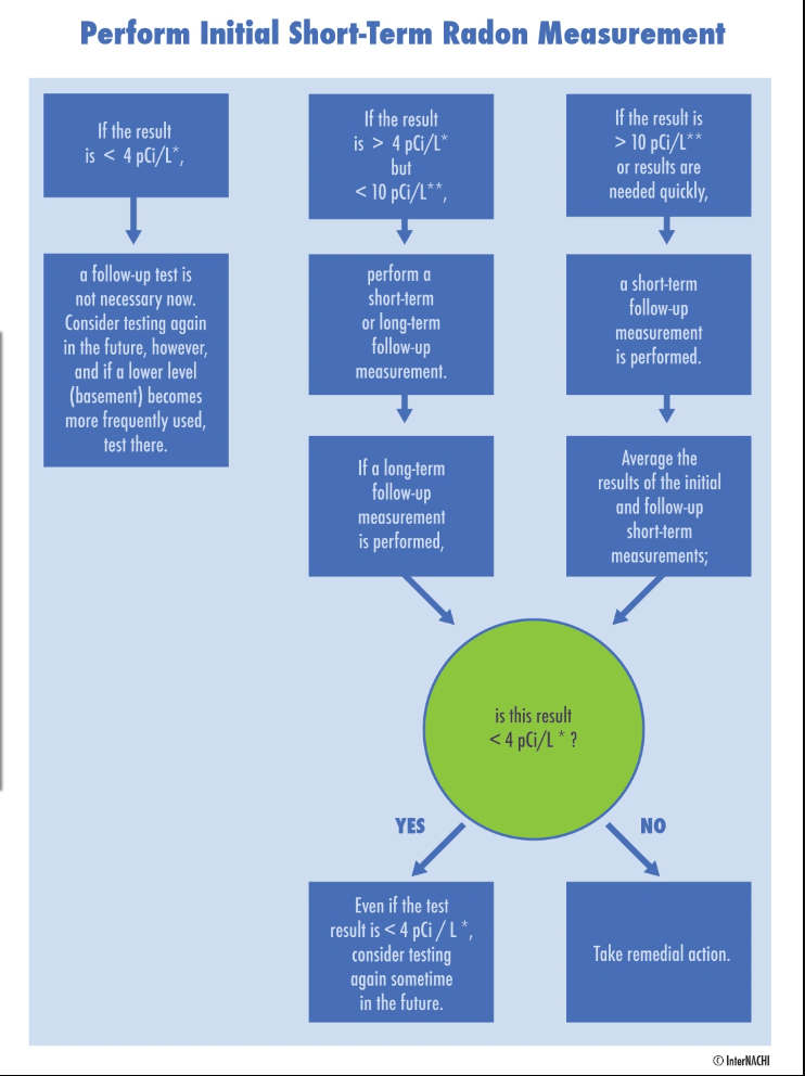 The EPA and Illinois standard for radon testing.
