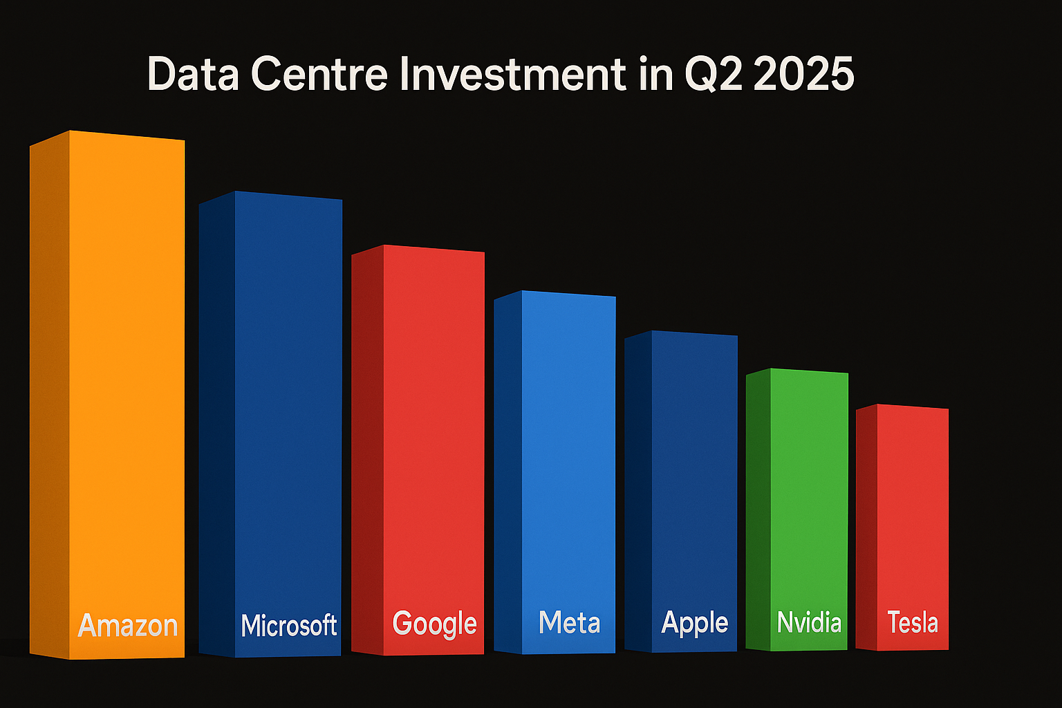 $100 Billion Spent on Data Centres in Q2 2025
