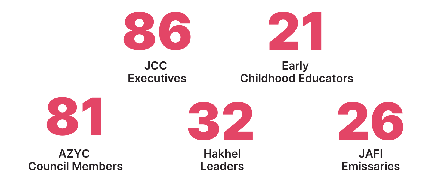 An infographic showing the number of different groups, including 86 JCC Executives, 21 Early Childhood Educators, 81 AZYC Council Members, 32 Hakhel Leaders, and 26 JAFI Emissaries.