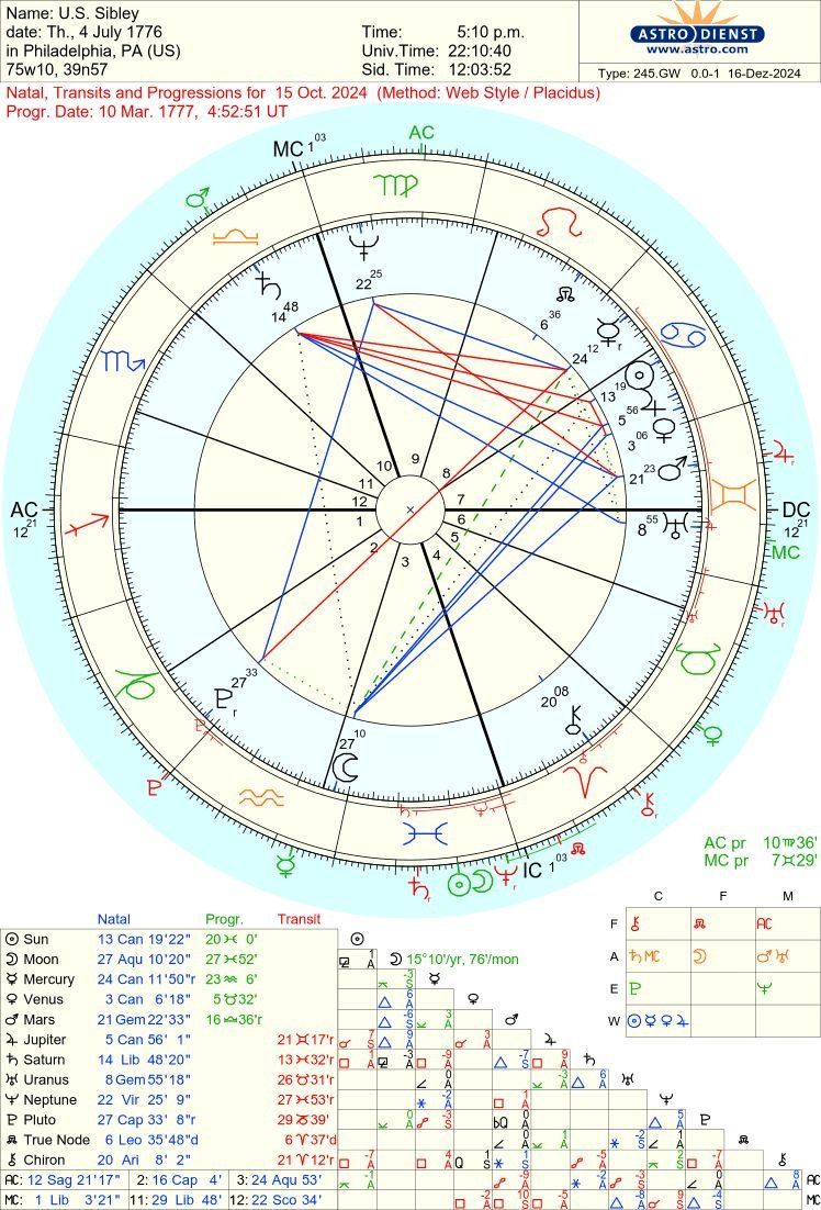 USA Progressed and transit chart.jpg