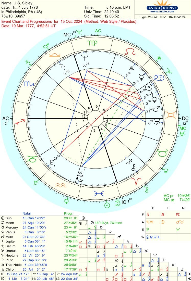 USA Progression and Natal.jpg
