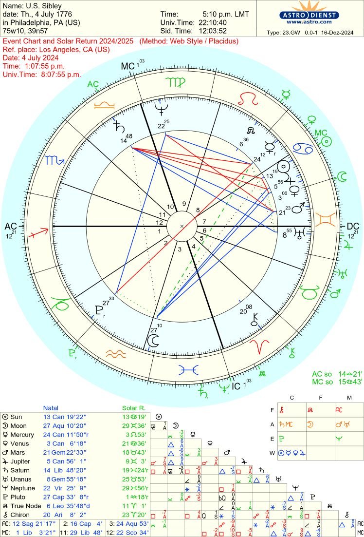 USA Solar and Natal Chart.jpg
