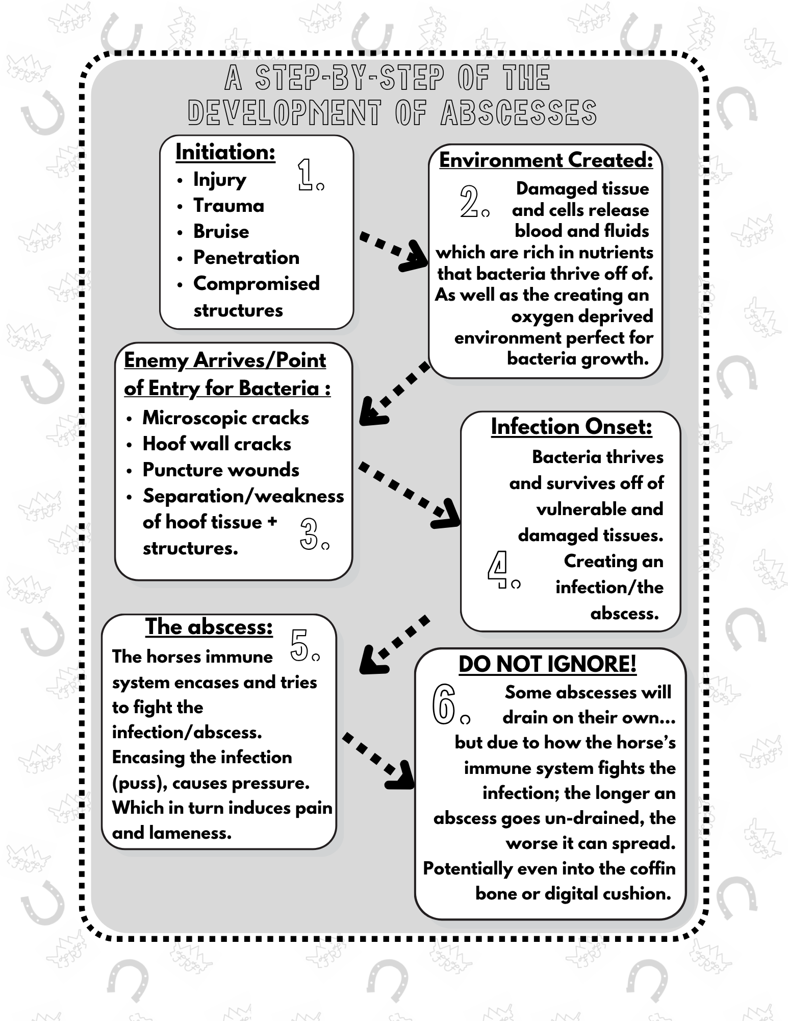 Step by Step Abscess .png