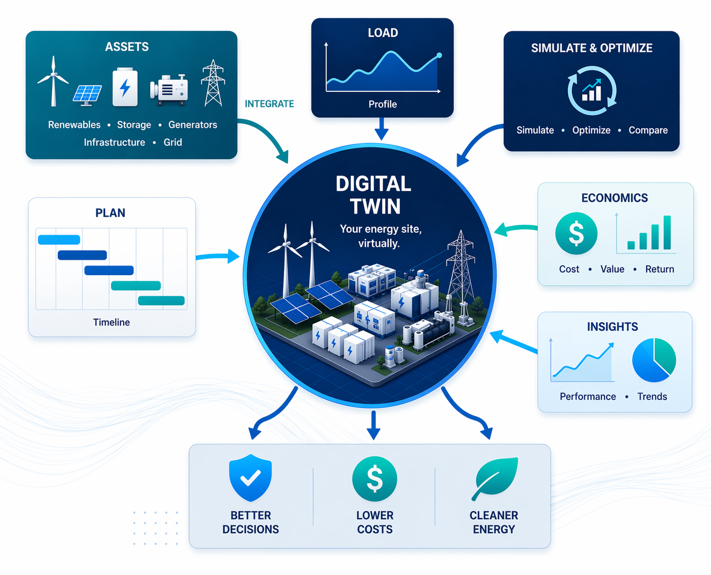 Diagram illustrating a digital energy management system called Digital Twin, showing interconnected components such as assets, load profile, simulation and optimization, economics, insights, planning, and benefits like better decisions, lower costs, and cleaner energy.