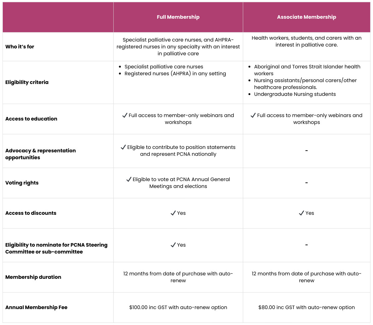 Comparison table of membership options for an organization, detailing who they are for, eligibility criteria, access to education, advocacy opportunities, voting rights, discounts, nomination eligibility, membership duration, and fees for Full and Associate memberships.