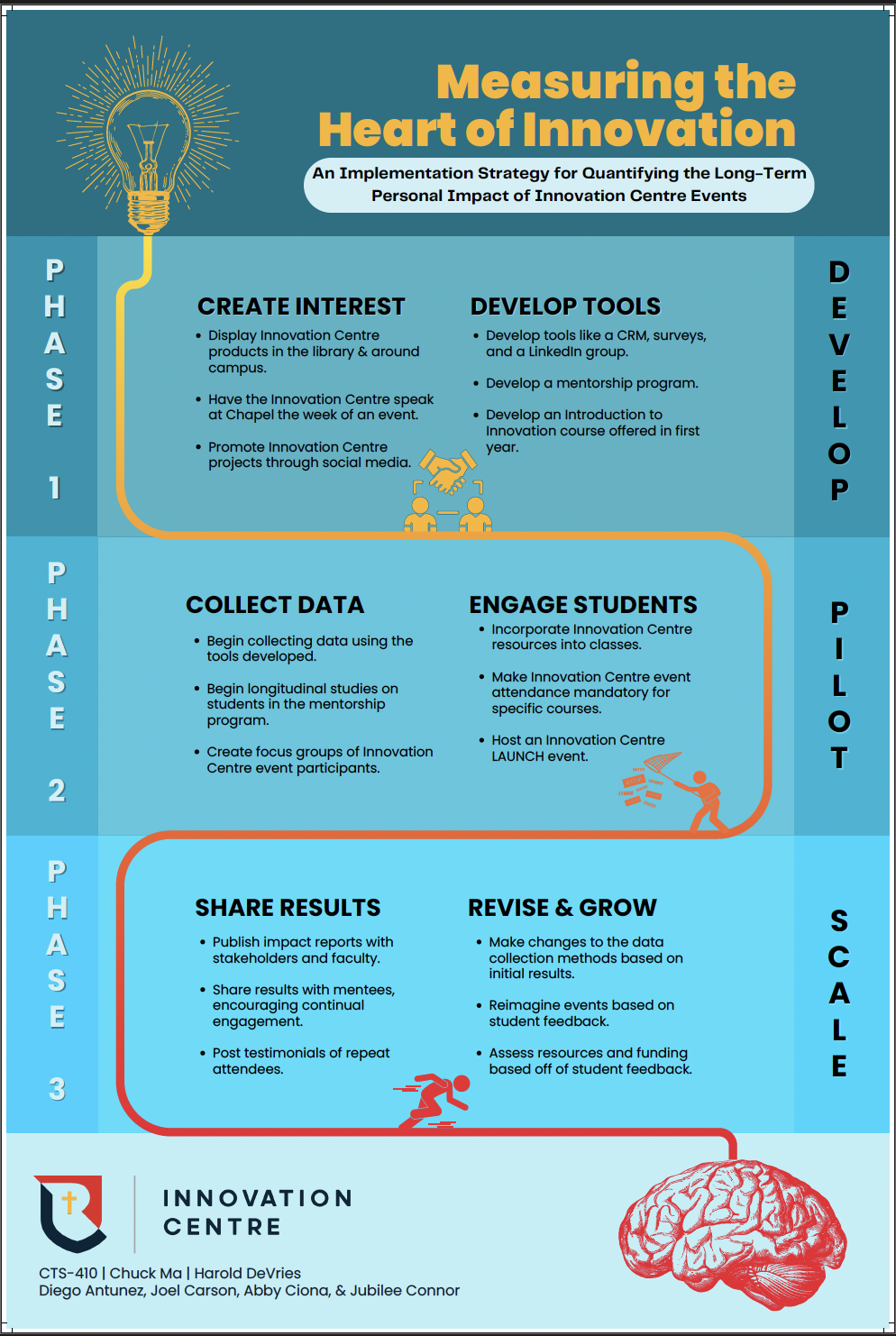An infographic titled 'Measuring the Heart of Innovation' detailing a three-phase strategy for quantifying the impact of innovation events. The phases include creating interest, collecting data, and sharing results with an emphasis on developing tools, engaging students, and revising based on feedback. The infographic features a light bulb illustration, handshake icon, and a red brain illustration at the bottom right corner.