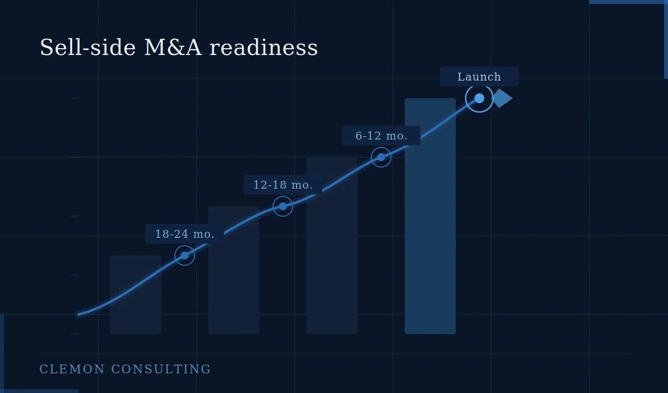 Getting Your Company Ready for a Sell-Side M&amp;A Process