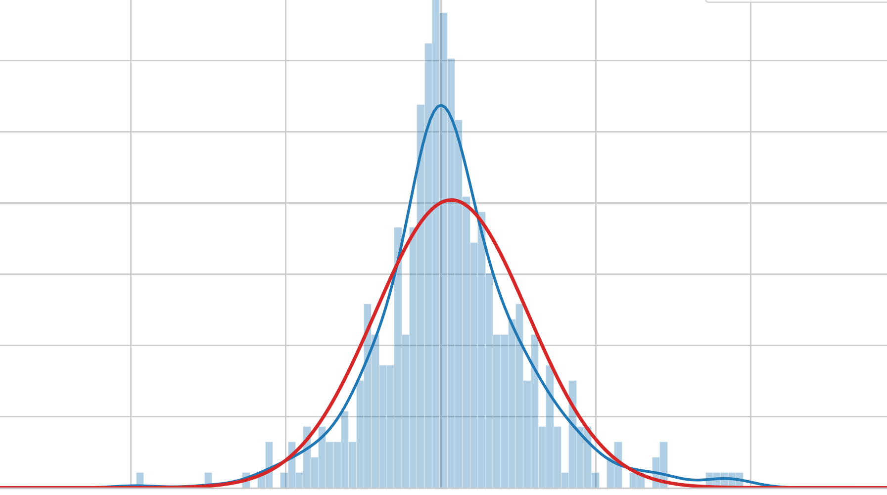 Consider Fat Tails for Setting Guardrails
