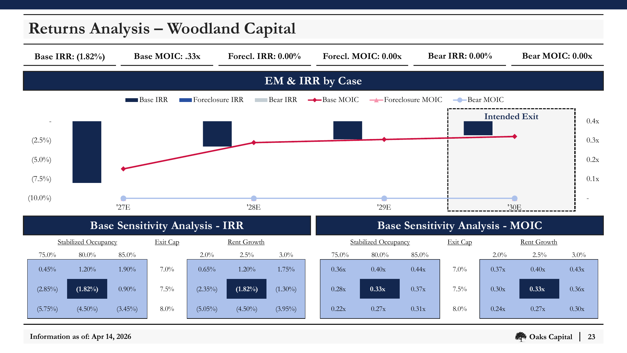 Slide_23_Returns_Analysis_Woodland_Capital.png
