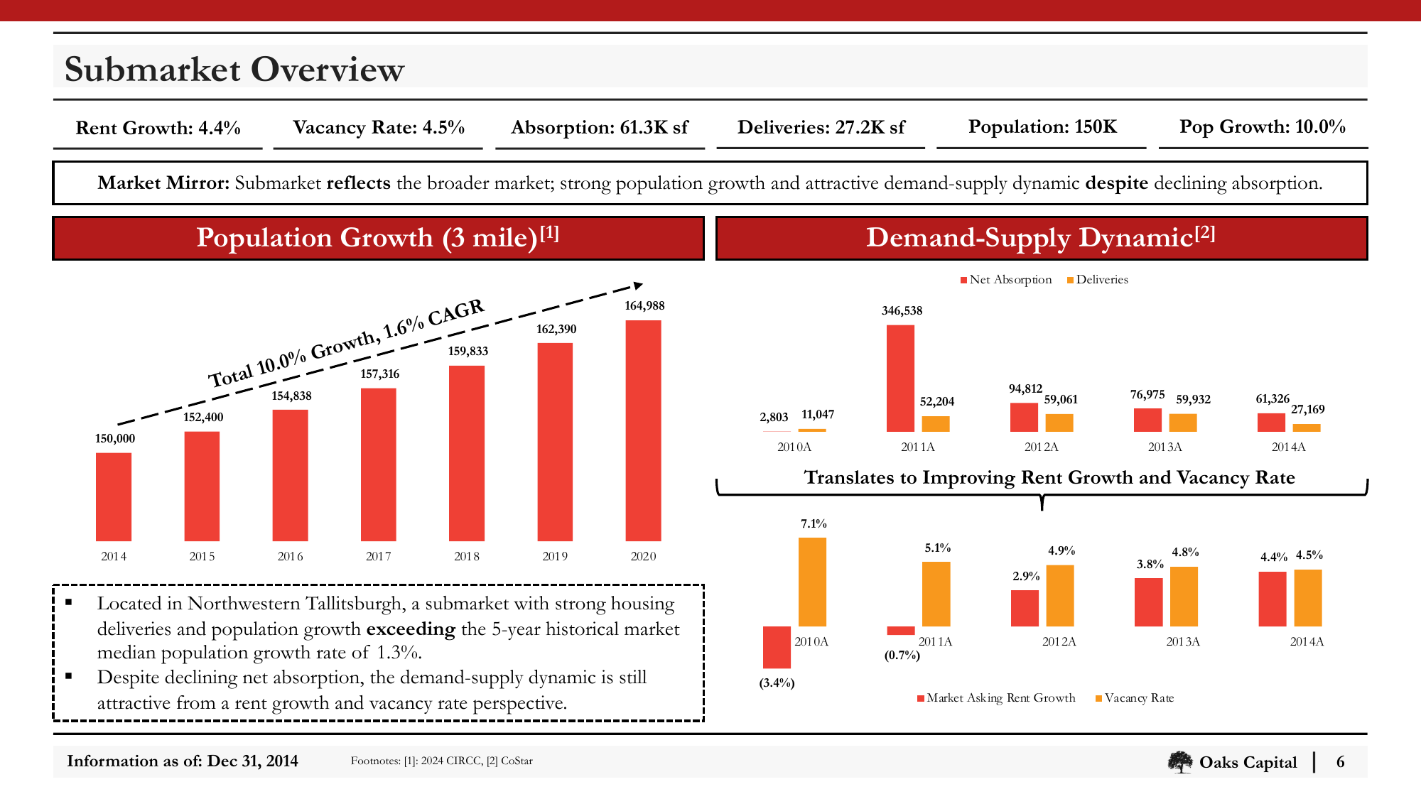 Slide_06_Submarket_Overview.png